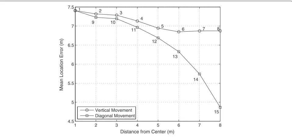 Figure 3 Mean location error for different node positions.
