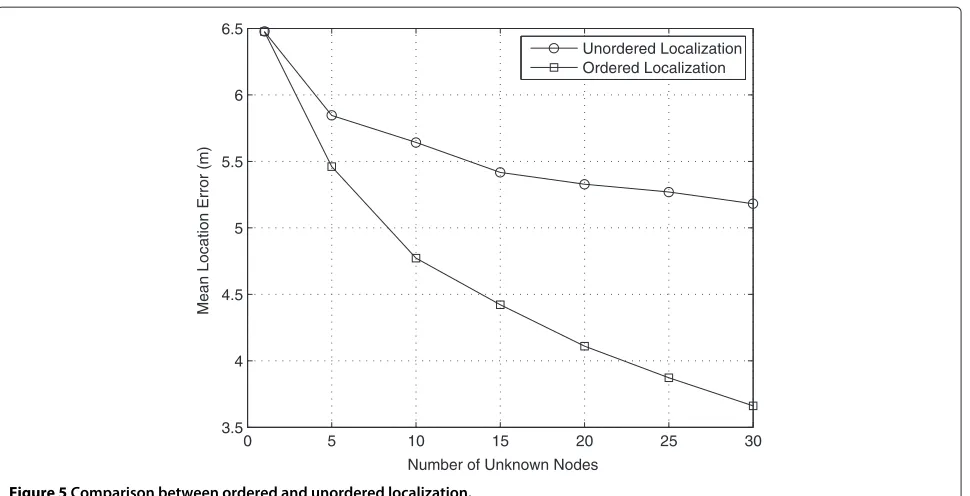 Figure 5 Comparison between ordered and unordered localization.