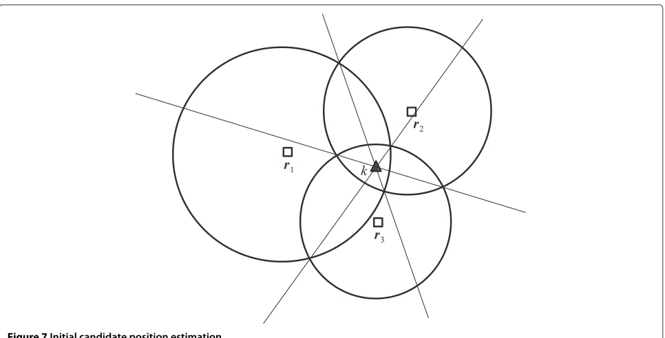 Figure 6 Effect of the scaling factors in the location error.