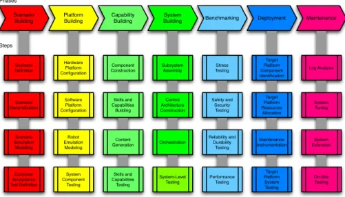 Fig. 1: The BRICS Robot Application Development Process.