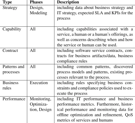Table 1: Types of possible data relevant to a business process