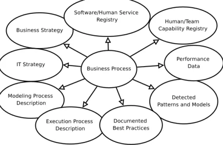 Figure 1: Unified model for integrating different types of data associated with business processes