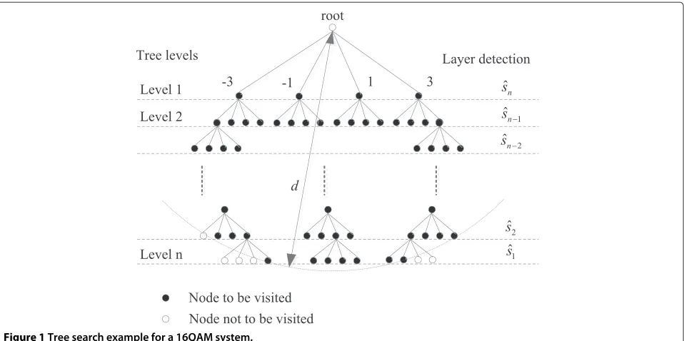 Figure 1 Tree search example for a 16QAM system.