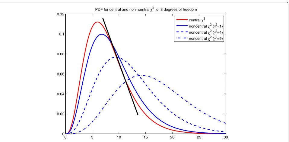 Figure 2 PDF for central and non-central distribution. PDF for central and non-central χ2 of 8 degrees of freedom.
