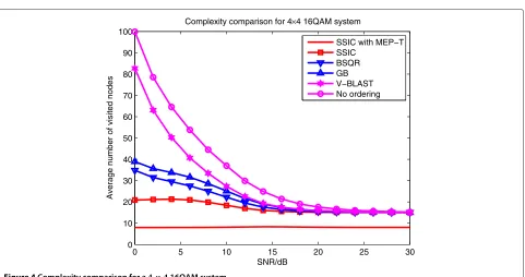 Figure 3 SER performance comparison for 16QAM and 64QAM systems.