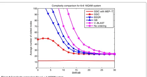 Figure 5 Complexity comparison for a 4 × 4 64QAM system.