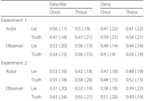 Table 3 Accuracy for all item types in experiments 1 and 2
