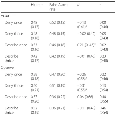Table 2 Results in experiment 2