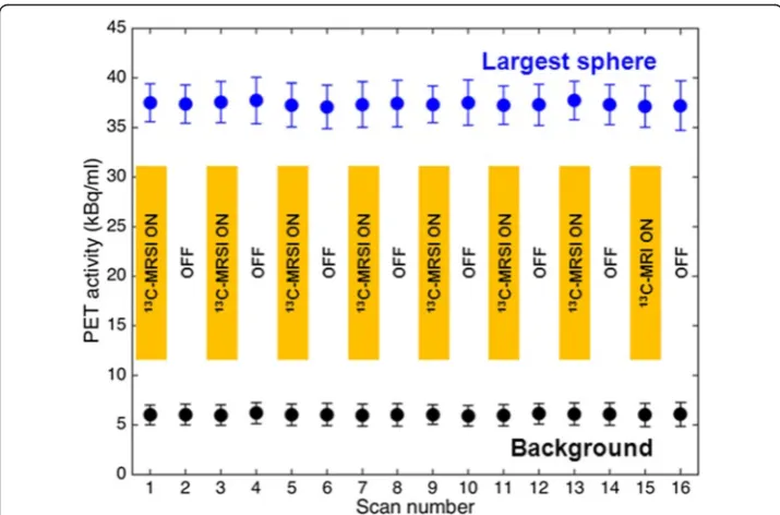 Figure 6 shows [13low PET activity and PET gantry ON versus OFF wasC]urea and [1-13C]acetate SNR for 13C-MRSI acquisitions using themMR water phantom
