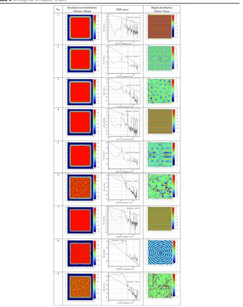 Table 4 Orthogonal Simulative results