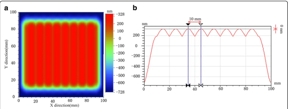 Fig. 5 a The residual error map after the simulation and b the contour in the X direction