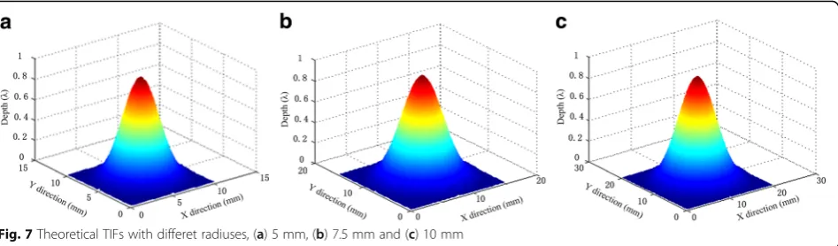 Fig. 7 Theoretical TIFs with differet radiuses, (a) 5 mm, (b) 7.5 mm and (c) 10 mm