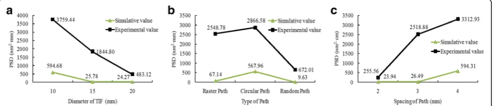 Fig. 9 Influence of various factors on PSDc, (a) TIF diameter, (b) path type and (c) path spacing