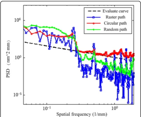 Fig. 11 Comparison of PSD curves by three path types