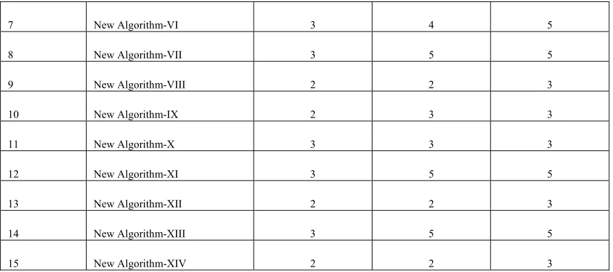 Table – II: shows a comparison between the New-iterative methods and Newton’s method 