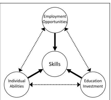 Figure 1: A stylised model of skills formation 