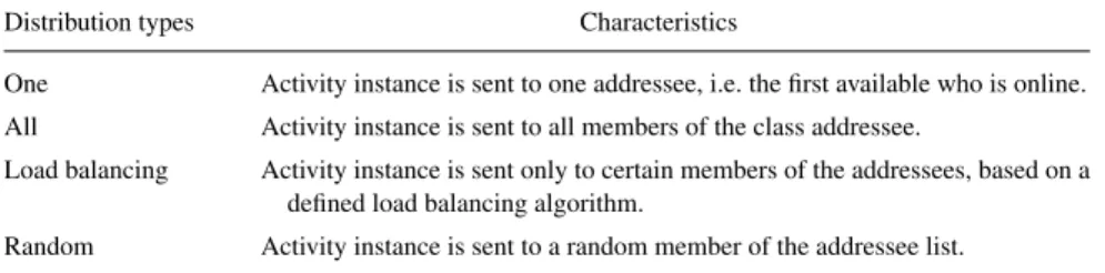 Figure 6. Coordination abstraction.