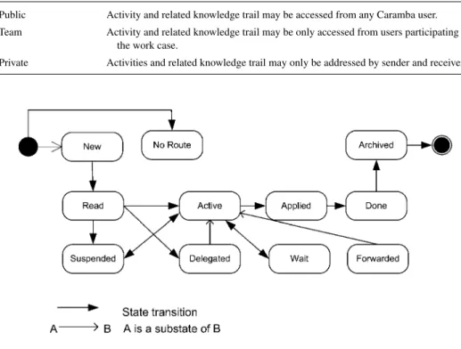 Figure 7. Activity state-transition diagram.