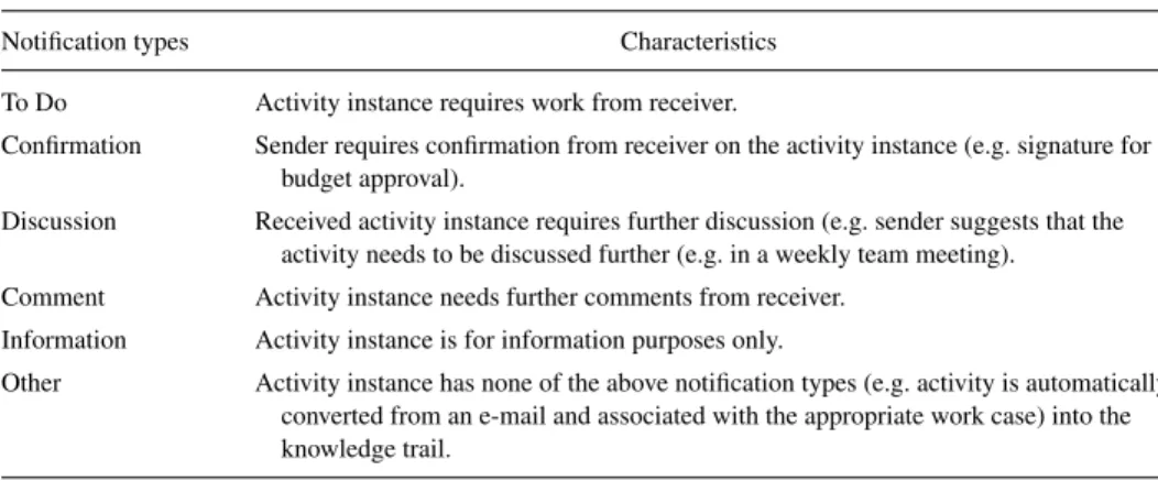 Table 5. Notification types.