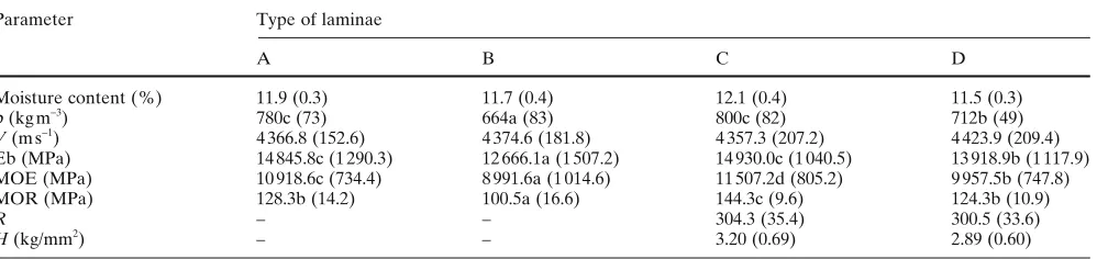Fig. 2. Conﬁguration of the static bending test for bamboo lamina