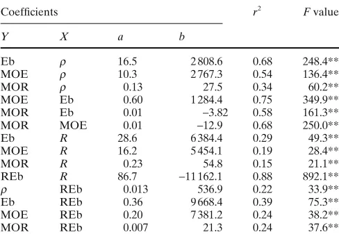 Table 2. Coefﬁcients of linear regression formulas (Y = aX + b) for thecorrelation between bending properties and drilling resistance values