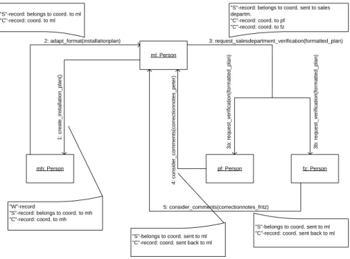 Figure 4: Ad-hoc process: collaboration diagram. 