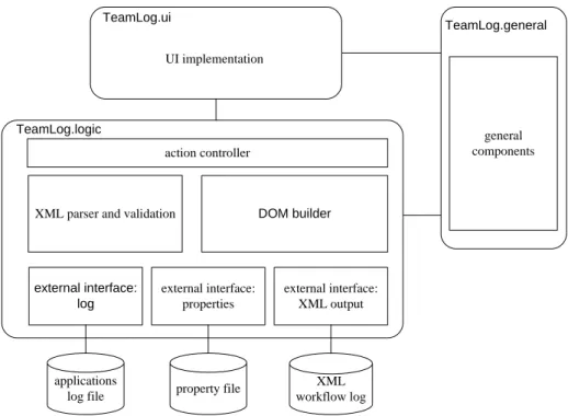 Figure 6: Overview of TeamLogs components. 