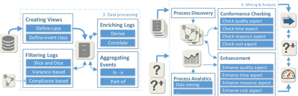 Fig. 2: An overview of different types of data processing activities.