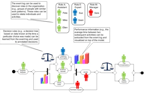 Fig. 4. The process model extended with additional perspectives: the organizational perspective (“What are the organizational roles and which resources are performing particular activities?”), the case perspective (“Which characteristics of a case influenc