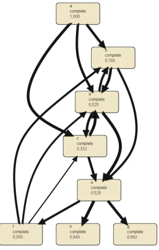 Fig. 6. Fuzzy model based on the event log shown in Table 1. The log contains 7539 events corresponding to 1391 process instances