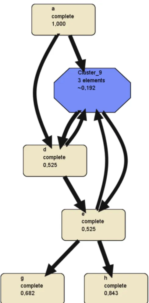 Fig. 7. Fuzzy model where only the five most frequent activities are shown at the highest level of abstraction