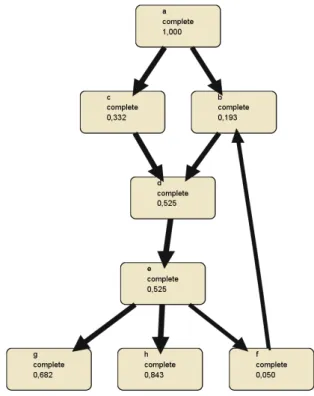 Fig. 8. Fuzzy model where all activities are included at the highest level of abstraction