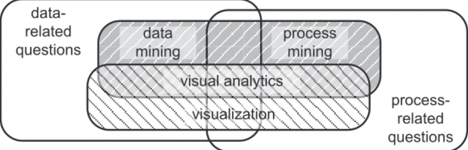 Fig. 1. Visual analytics combines analytical techniques (e.g., data mining) and visualization.