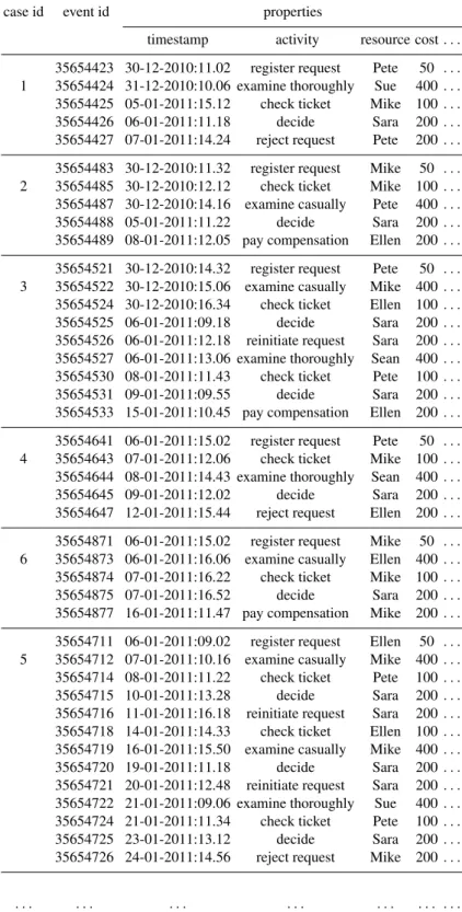 Table 1. A fragment of some event log: each line corresponds to an event.