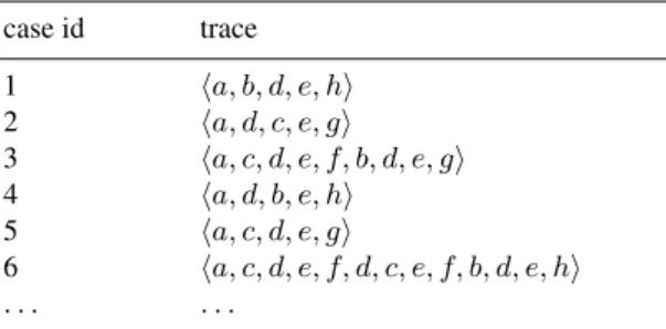 Table 2. A more compact representation of the log shown in Table 1: a = register request, b = examine thoroughly, c = examine casually, d = check ticket, e = decide, f = reinitiate request, g = pay compensation, and h = reject request.