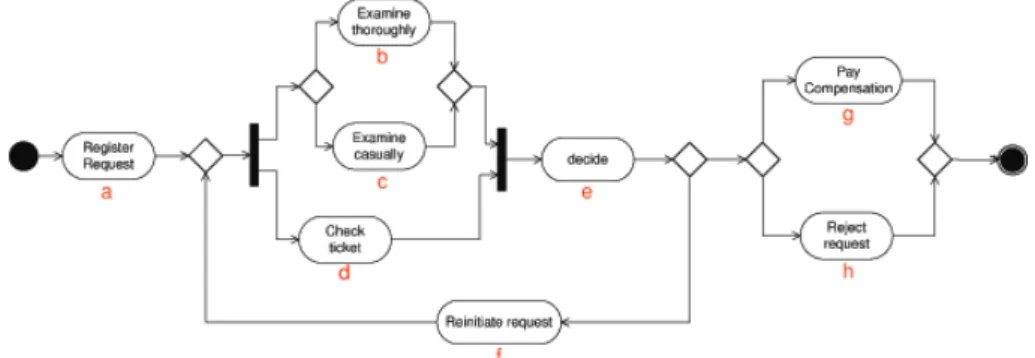 Fig. 3. A model that can be obtained by some basic process discovery technique. The discovered model is based on the set of traces shown in Table 2.