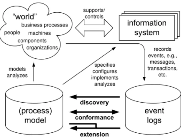 Fig. 4. Three types of process mining: (1) Discovery, (2) Conformance, and (3) Exten- Exten-sion.