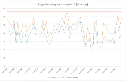 Figure 2-8 Overview of the bed occupancy for ward surgical 3 at Thursday (n=335, OR system HOH, 2018-2019) 