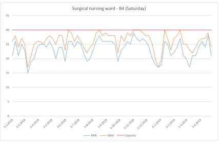 Figure 2-10 Overview of the bed occupancy for ward B4 at Thursday (n=335, OR system HOH, 2018-2019) 
