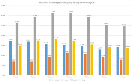 Figure 2-13 Overview of the average bed occupancy per day for ward B4 (n=2,290, OR system HOH, 2018-2019) 