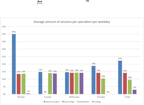 Figure 2-14 Overview average amount of sessions per specialism per weekday (n=2,034, OR system HOH, 2018-2019) 