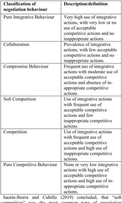 Table 1: A new classification of negotiation behaviour (Saorín-Iborra & Cubillo, 2019, p