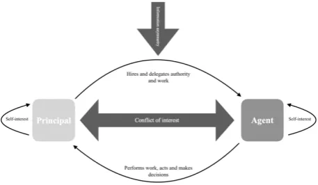 Figure 1: The Principal-Agent Theory (adopted from 