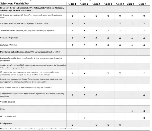 Table 2: Summary of integrative and distributive behaviours used by the negotiators 