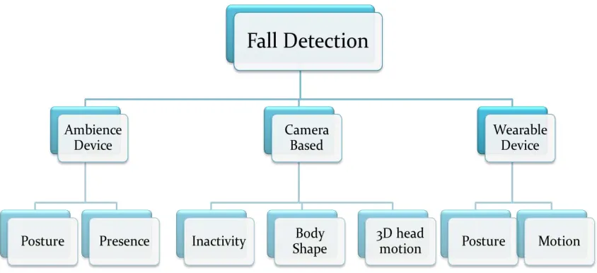 Fig 2.1: Hierarchy of approaches and classes of fall detection methods. 