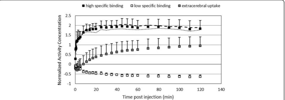 Fig. 1 Average normalized time activity curves for the different kinetic classes representing high specific uptake (n = 12), low specific uptake (n =3), and extra cerebral uptake (n = 25)