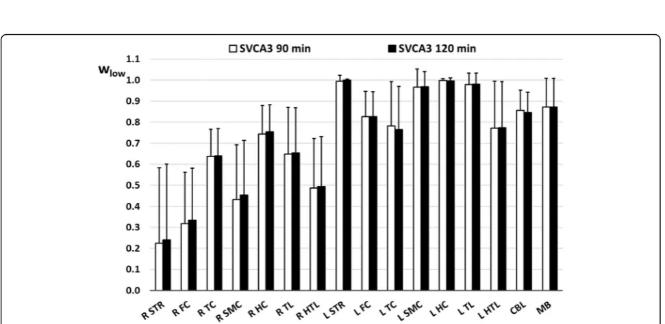 Fig. 2 Overview of the average tissue weighting coefficients whigh of the kinetic class representing high specific tracer uptake of [18F]DPA-714 ina rat brain at 1 day (1D, n = 3), 3 days (3D, n = 12), 7 days (7D, n = 4), and 30 days (30D, n = 3) after LPS