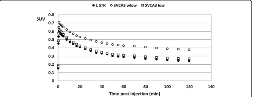 Fig. 4 The number of selections as pseudo-reference region orregion representing low specific binding (tissue weight wlow of thekinetic class representing the low specific binding greater than 0.95)considering 22 [18F]DPA-714 brain microPET scans at differ