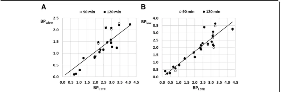 Table 1 Spearman correlation and linear regression analysis between SRTM BP values for the right striatum at different time pointswith BPafter LPS injection using a 90- and 120-min acquisition time interval, comparing BPL STR using the left striatum as reference region withBPwlow using all brain regions weighted with the corresponding SVCA3 wlow weights to generate a virtual pseudo-reference region andlow using brain regions with corresponding SVCA3 wlow weights greater than 0.95 to define a composite pseudo-reference region