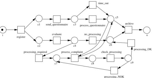 Figure 6: A Petri net for the processing of complaints.